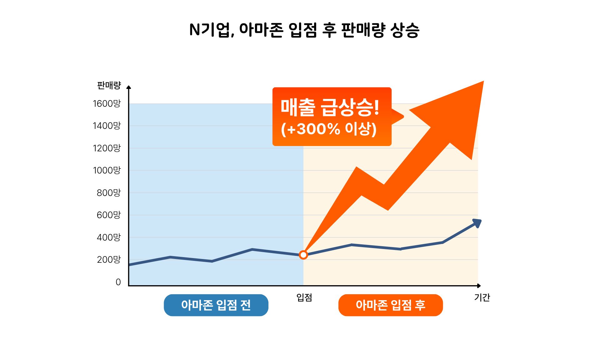 N���, �Ƹ��� ���� �� �Ǹŷ� ��� �׷���